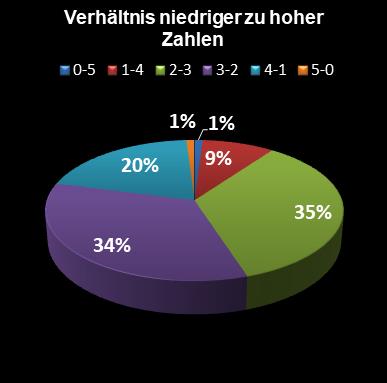Eurojackpot-Statistik Verh�ltnis niedrige zu hohe Zahlen