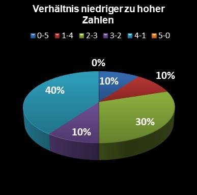 Eurojackpot-Statistik Verh�ltnis niedrige zu hohe Zahlen