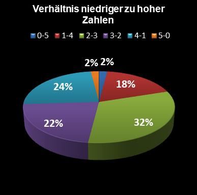 Eurojackpot-Statistik Verh�ltnis niedrige zu hohe Zahlen