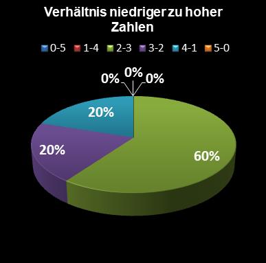 Eurojackpot-Statistik Verh�ltnis niedrige zu hohe Zahlen
