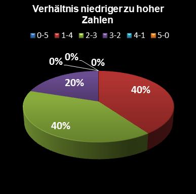 Eurojackpot-Statistik Verh�ltnis niedrige zu hohe Zahlen