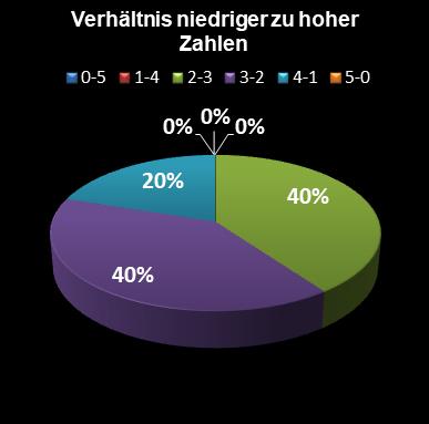 Eurojackpot-Statistik Verhltnis niedrige zu hohe Zahlen