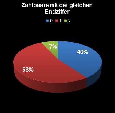 Eurojackpot-Statistik Paare mit der gleichen Endziffer
