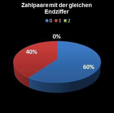 Eurojackpot-Statistik Paare mit der gleichen Endziffer