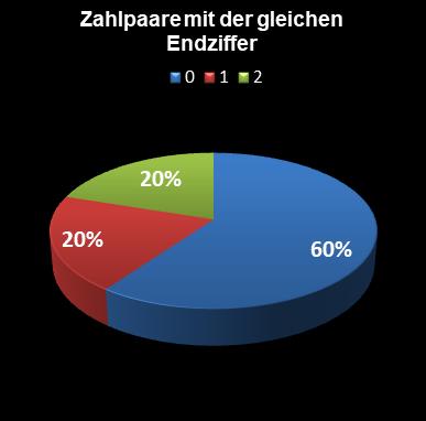 Eurojackpot-Statistik Paare mit der gleichen Endziffer