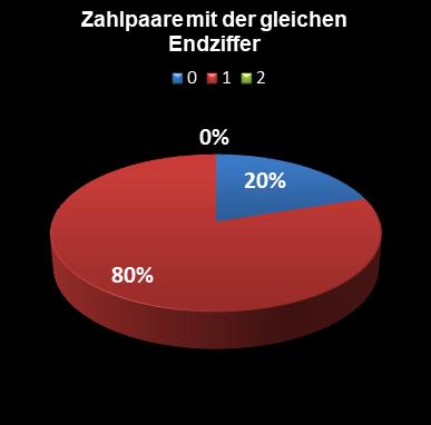Eurojackpot-Statistik Paare mit der gleichen Endziffer