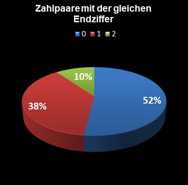 Eurojackpot-Statistik Paare mit der gleichen Endziffer