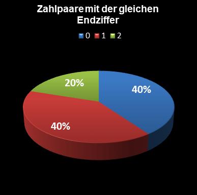 Eurojackpot-Statistik Paare mit der gleichen Endziffer