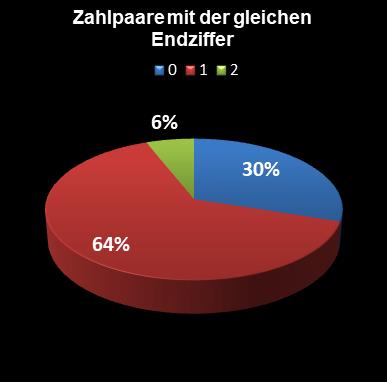 Eurojackpot-Statistik Paare mit der gleichen Endziffer