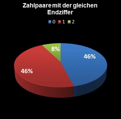 Eurojackpot-Statistik Paare mit der gleichen Endziffer