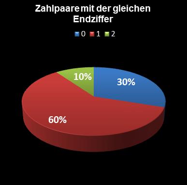 Eurojackpot-Statistik Paare mit der gleichen Endziffer