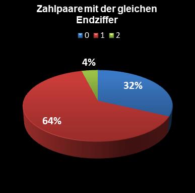 Eurojackpot-Statistik Paare mit der gleichen Endziffer