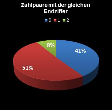 Eurojackpot-Statistik Paare mit der gleichen Endziffer
