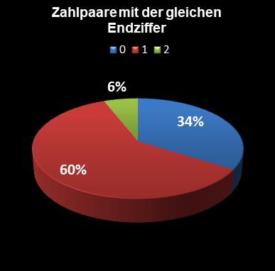 Eurojackpot-Statistik Paare mit der gleichen Endziffer