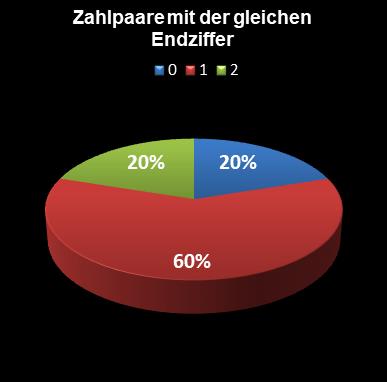 Eurojackpot-Statistik Paare mit der gleichen Endziffer