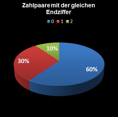 Eurojackpot-Statistik Paare mit der gleichen Endziffer