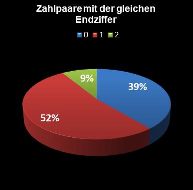 Eurojackpot-Statistik Paare mit der gleichen Endziffer