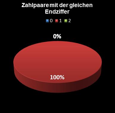 Eurojackpot-Statistik Paare mit der gleichen Endziffer