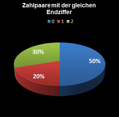 Eurojackpot-Statistik Paare mit der gleichen Endziffer