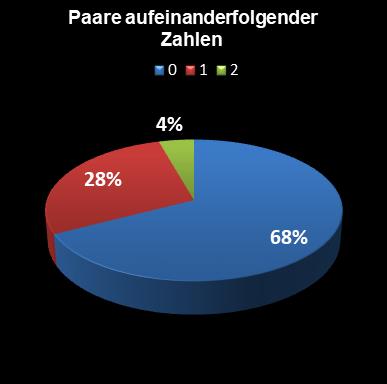 Eurojackpot-Statistik Paare aufeinanderfolgender Zahlen