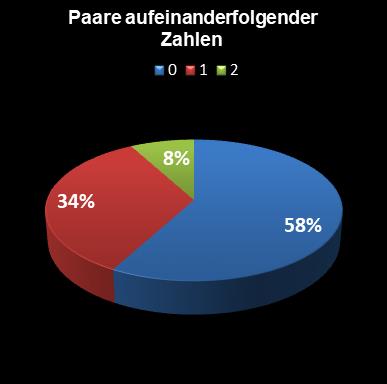 Eurojackpot-Statistik Paare aufeinanderfolgender Zahlen