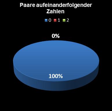 Eurojackpot-Statistik Paare aufeinanderfolgender Zahlen