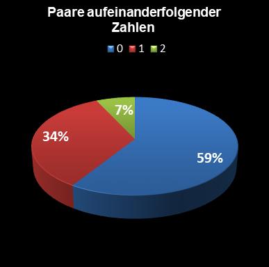 Eurojackpot-Statistik Paare aufeinanderfolgender Zahlen