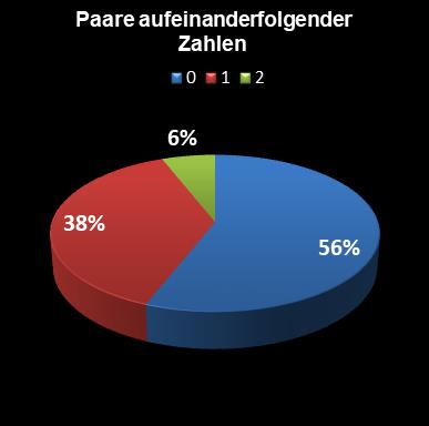 Eurojackpot-Statistik Paare aufeinanderfolgender Zahlen