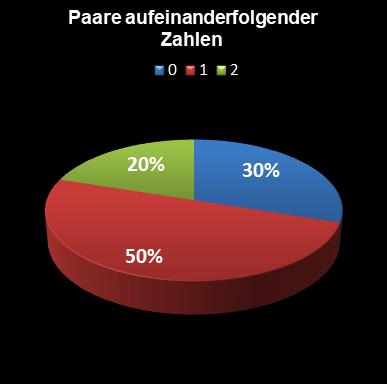 Eurojackpot-Statistik Paare aufeinanderfolgender Zahlen