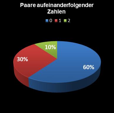 Eurojackpot-Statistik Paare aufeinanderfolgender Zahlen