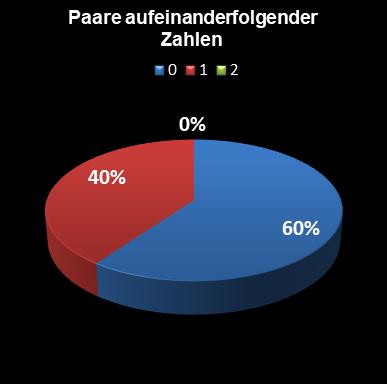 Eurojackpot-Statistik Paare aufeinanderfolgender Zahlen