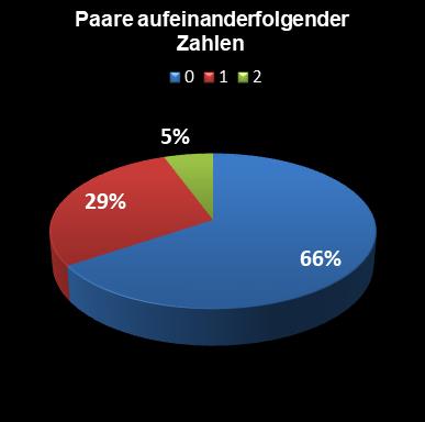 Eurojackpot-Statistik Paare aufeinanderfolgender Zahlen