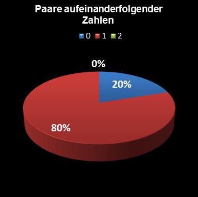 Eurojackpot-Statistik Paare aufeinanderfolgender Zahlen