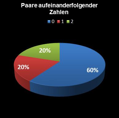 Eurojackpot-Statistik Paare aufeinanderfolgender Zahlen