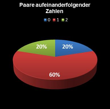 Eurojackpot-Statistik Paare aufeinanderfolgender Zahlen