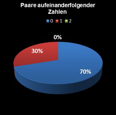 Eurojackpot-Statistik Paare aufeinanderfolgender Zahlen