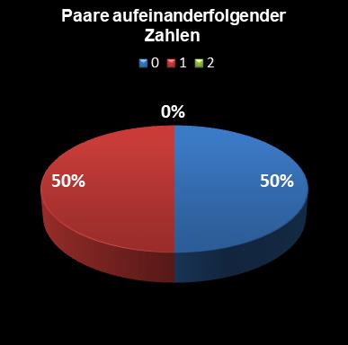 Eurojackpot-Statistik Paare aufeinanderfolgender Zahlen