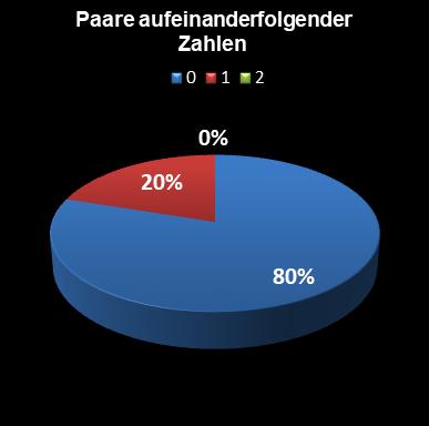 Eurojackpot-Statistik Paare aufeinanderfolgender Zahlen