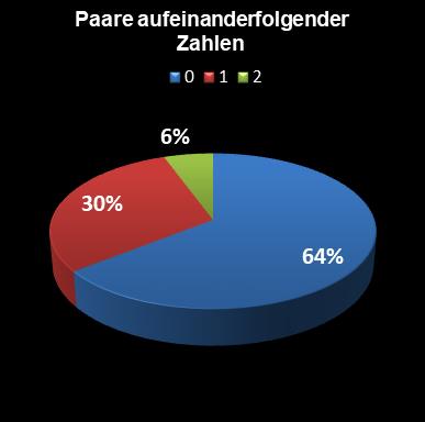 Eurojackpot-Statistik Paare aufeinanderfolgender Zahlen