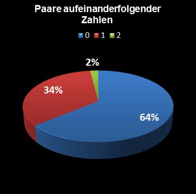 Eurojackpot-Statistik Paare aufeinanderfolgender Zahlen