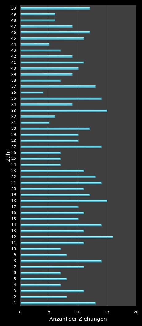 Eurojackpot-Statistik H�ufigkeit der Gewinnzahlen