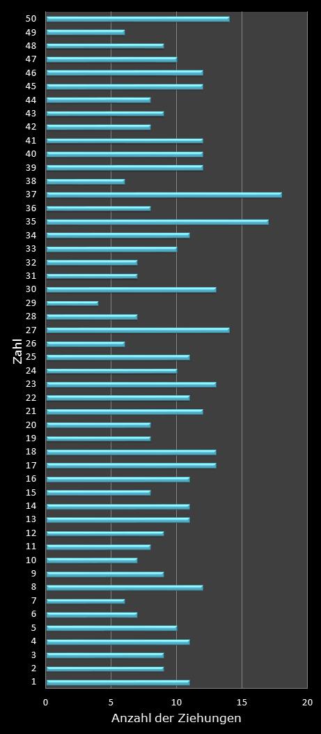 Eurojackpot-Statistik H�ufigkeit der Gewinnzahlen