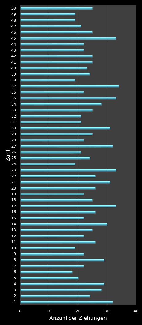 Eurojackpot-Statistik H�ufigkeit der Gewinnzahlen