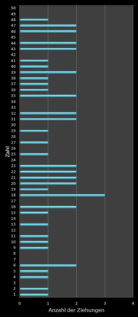 Eurojackpot-Statistik H�ufigkeit der Gewinnzahlen