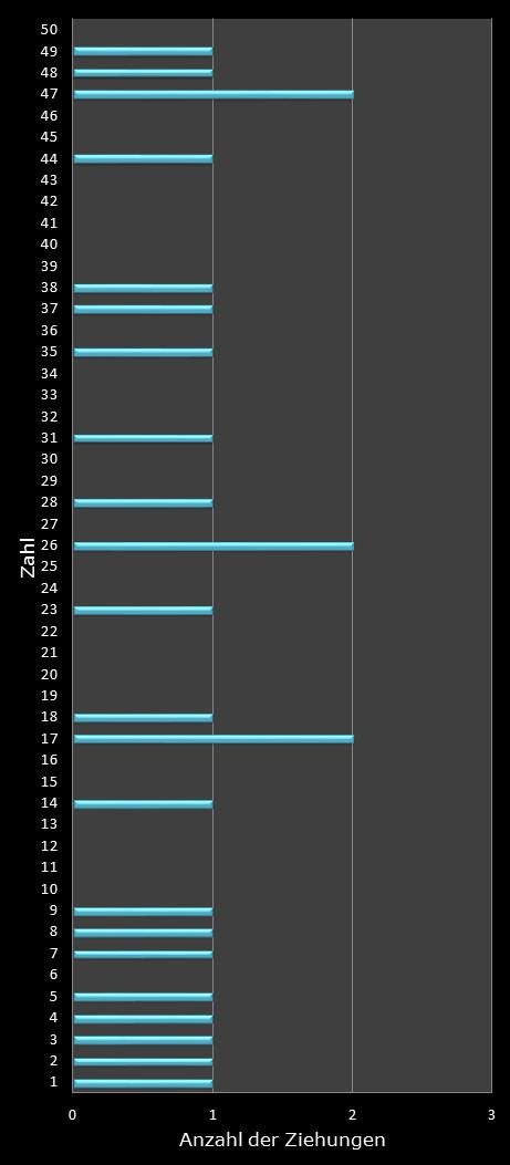 Eurojackpot-Statistik H�ufigkeit der Gewinnzahlen