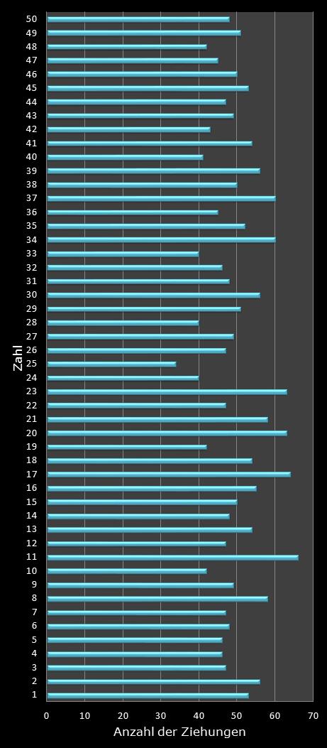 Eurojackpot-Statistik H�ufigkeit der Gewinnzahlen
