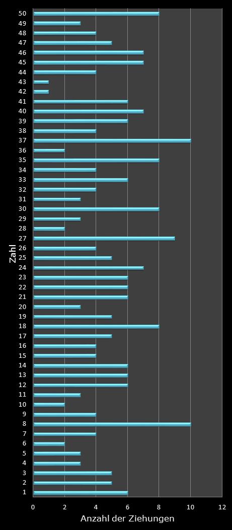 Eurojackpot-Statistik H�ufigkeit der Gewinnzahlen