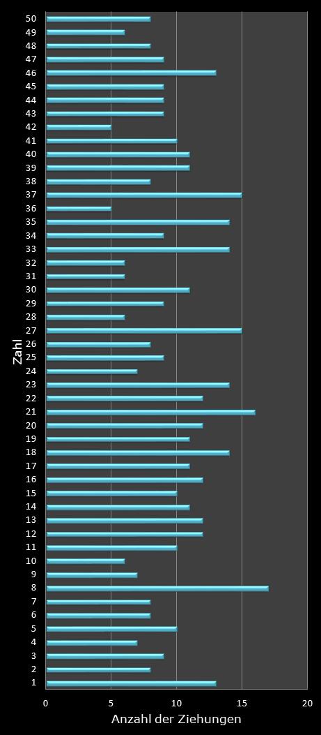 Eurojackpot-Statistik H�ufigkeit der Gewinnzahlen