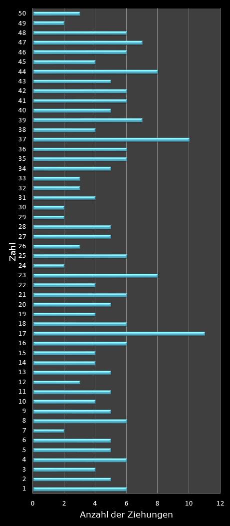 Eurojackpot-Statistik H�ufigkeit der Gewinnzahlen