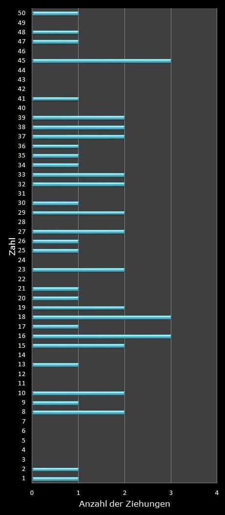 Eurojackpot-Statistik H�ufigkeit der Gewinnzahlen